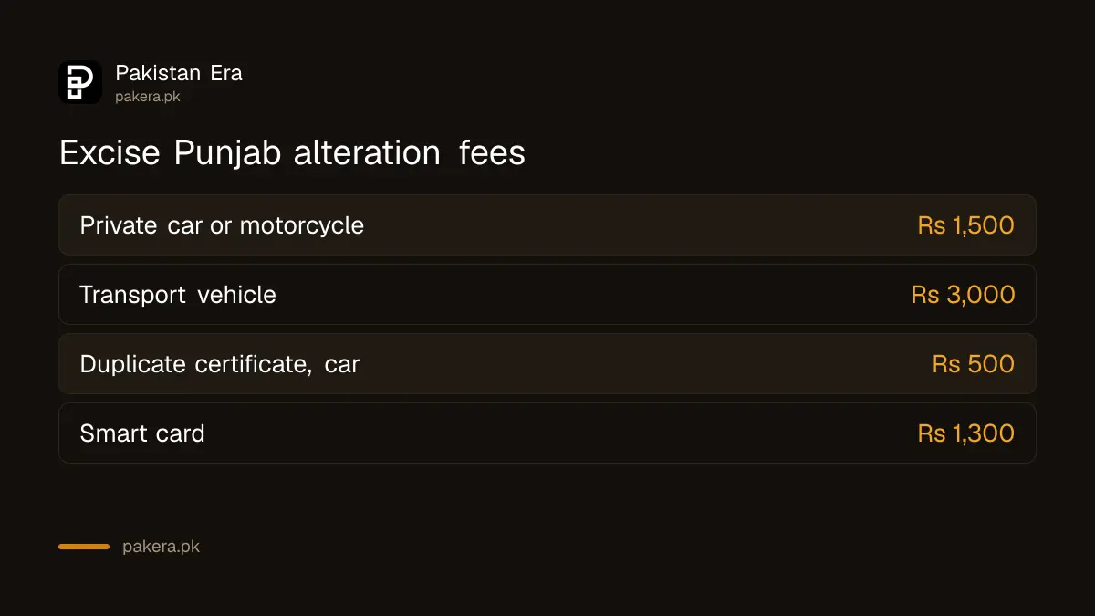 Excise Punjab alteration fees: Rs 1,500 for private vehicles and Rs 3,000 for transport vehicles