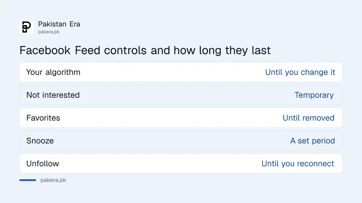 Facebook Feed controls compared: Your algorithm, Not interested, Favorites, Snooze, Unfollow and Feeds
