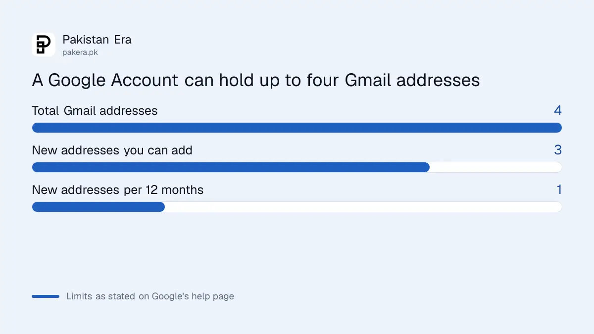 Limits on Gmail addresses per Google Account