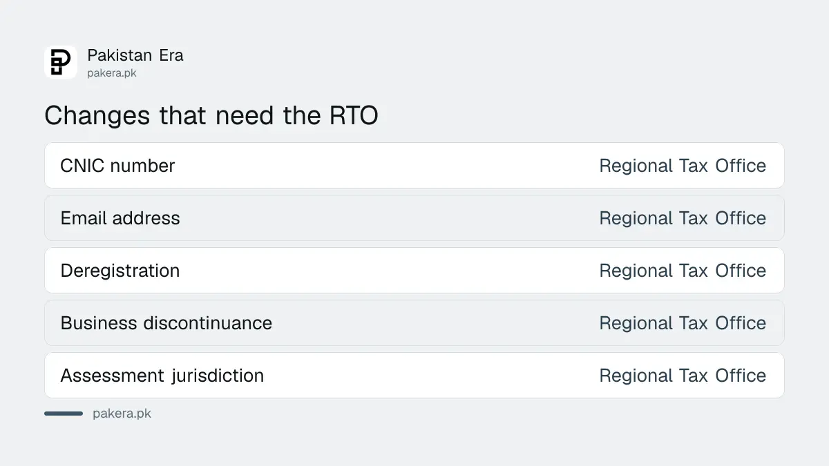 Changes to CNIC, email and registration status that FBR says need a Regional Tax Office visit