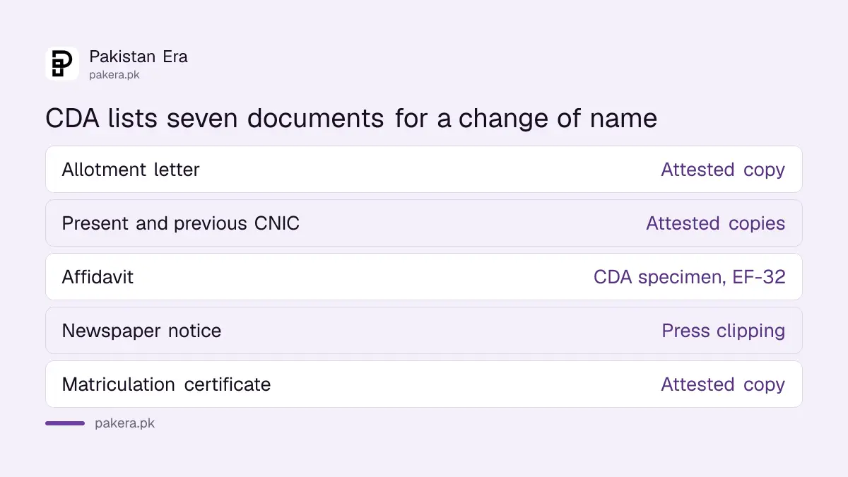 Documents CDA lists for a change of name on a plot allotment in Islamabad