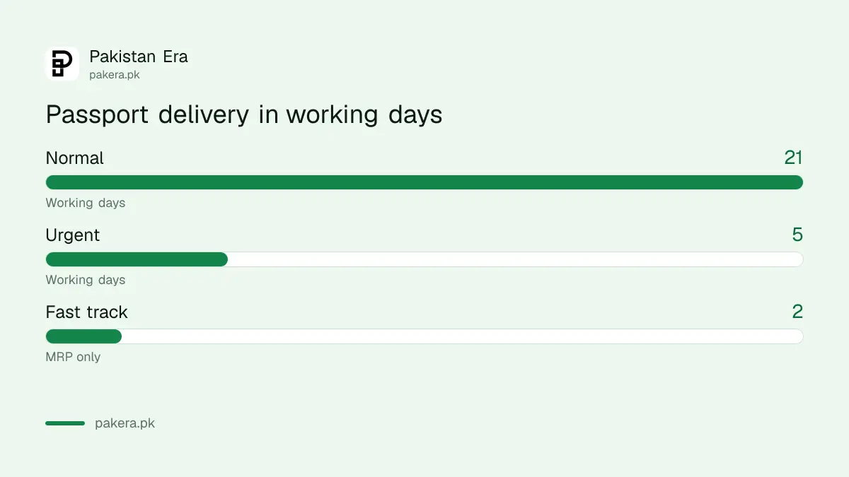 Passport delivery times in Pakistan: normal 21 working days, urgent 5, fast track 2