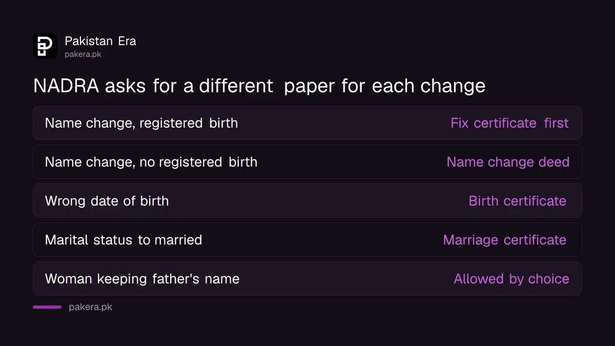 NADRA rules for changing a name, date of birth and marital status on a CNIC