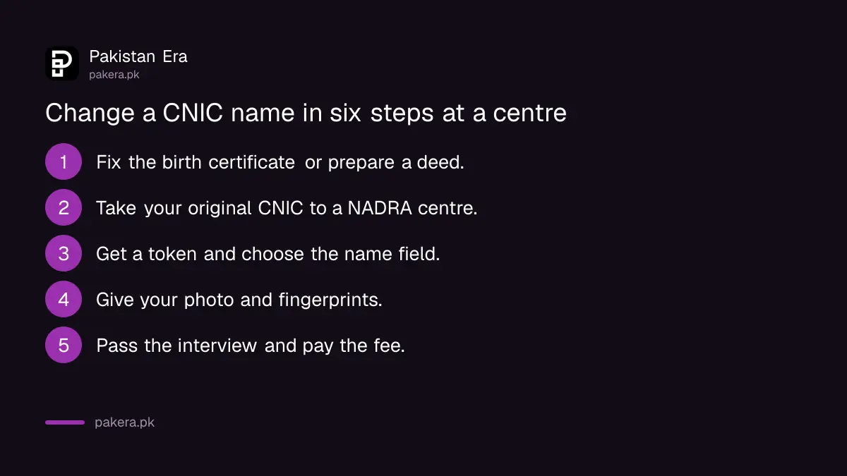 Steps to change a name on a CNIC at a NADRA centre
