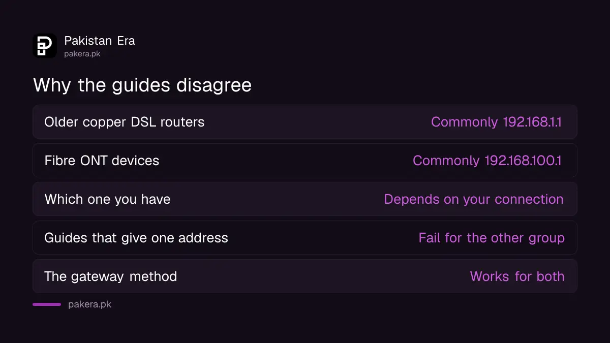 Why PTCL router addresses differ between DSL and fibre connections