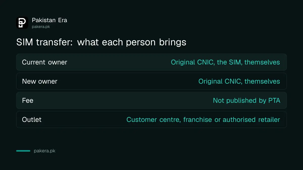 What the current and new SIM owner each bring to an authorised outlet in Pakistan