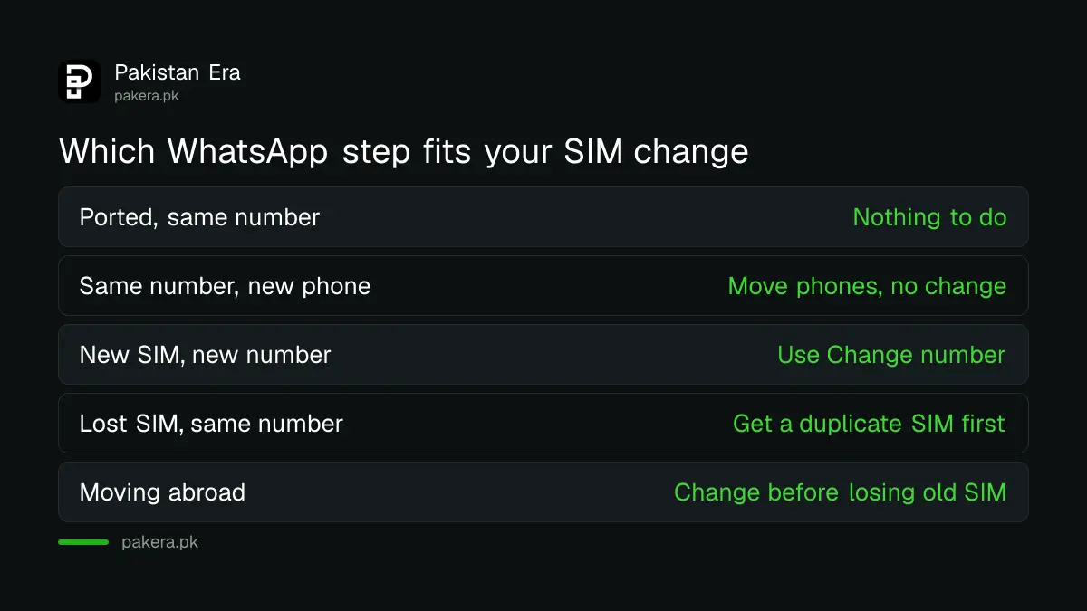 Which WhatsApp step to take in Pakistan: nothing after porting, Change number for a new SIM, duplicate SIM for a lost one