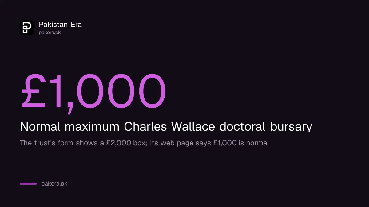 Charles Wallace Pakistan Trust bursary normal maximum of 1,000 pounds