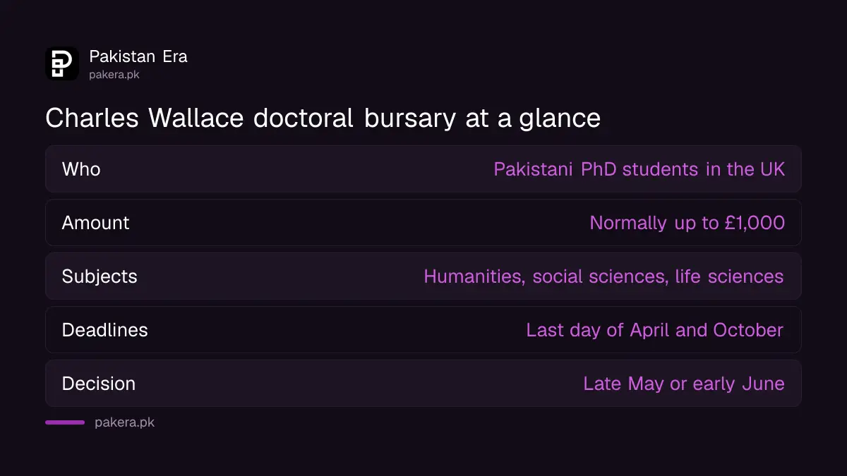 Charles Wallace Pakistan Trust doctoral bursary amount, subjects and deadlines for 2026