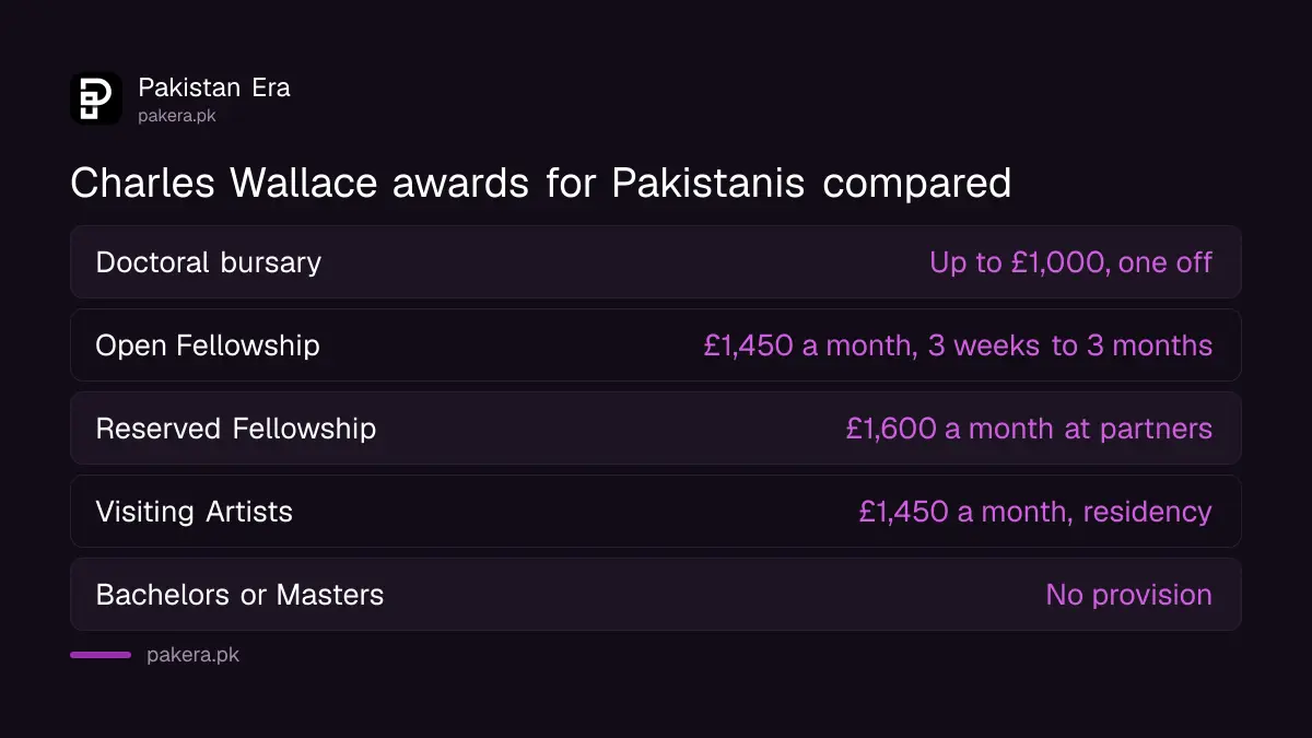 Charles Wallace Pakistan Trust fellowships, artist residencies and doctoral bursary compared