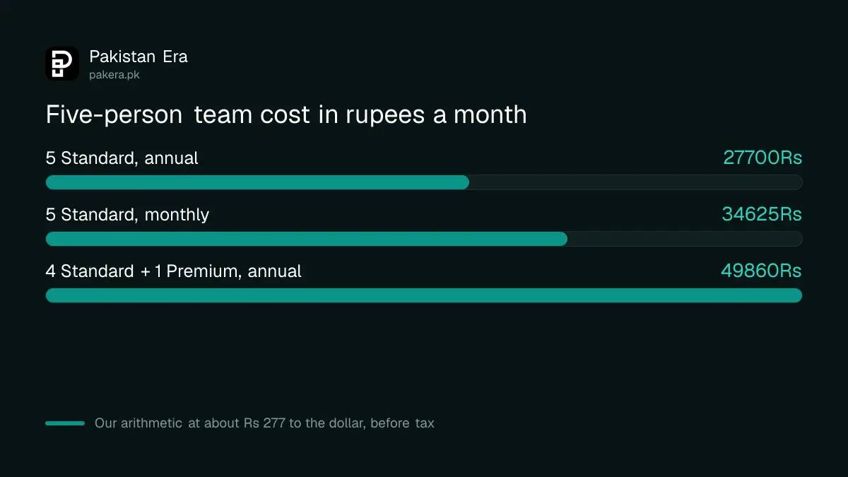 Monthly ChatGPT Business cost for a five-person team in rupees