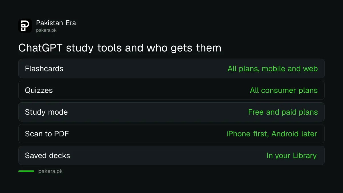 ChatGPT study tools and who gets them: flashcards on all plans, quizzes on all consumer plans, study mode on Free, scan to PDF on iPhone first