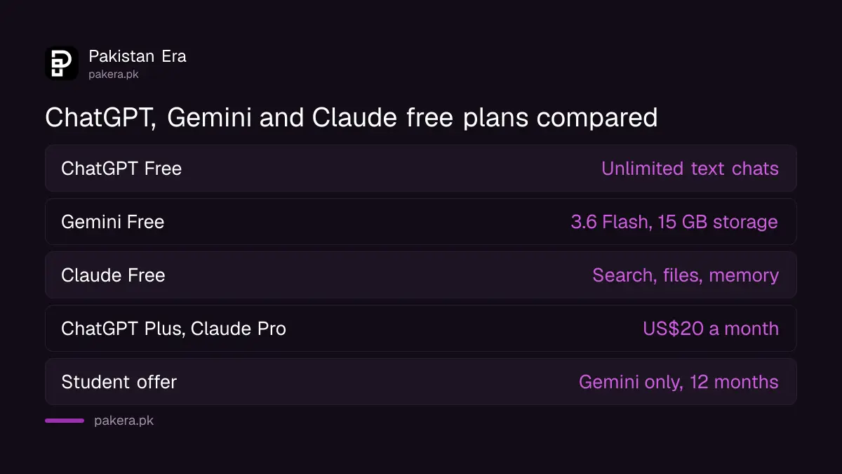 ChatGPT, Gemini and Claude free plans and first paid plan compared for Pakistan