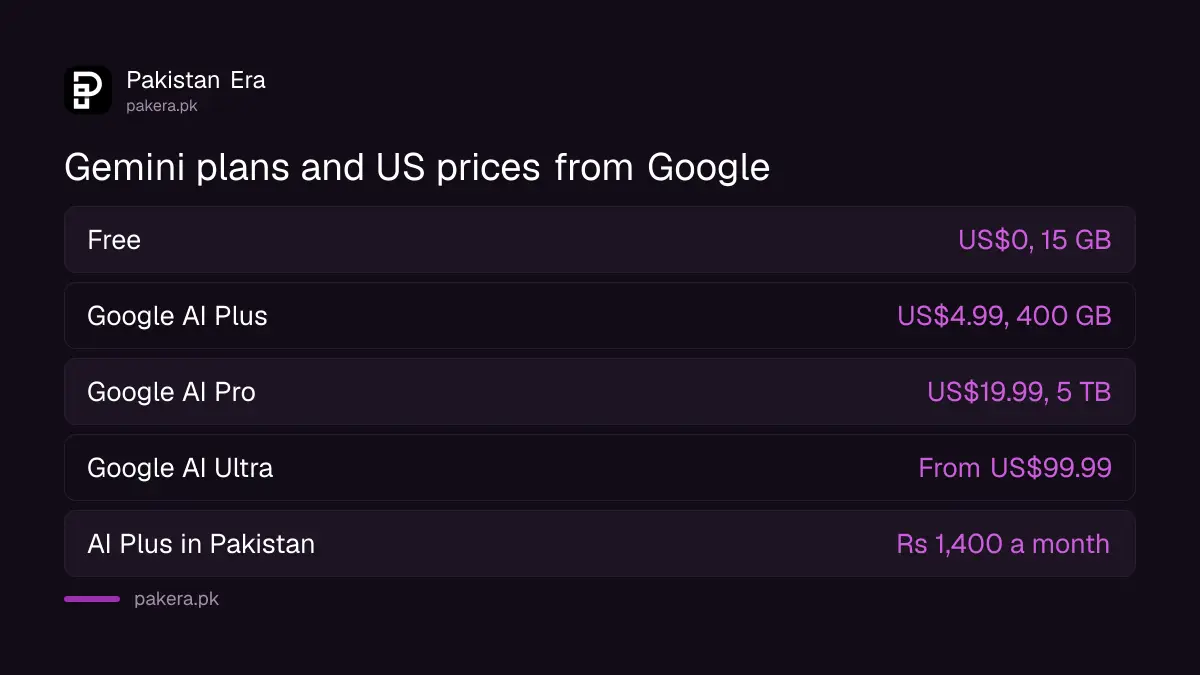 Gemini Free, AI Plus, AI Pro and Ultra plans compared by price and storage