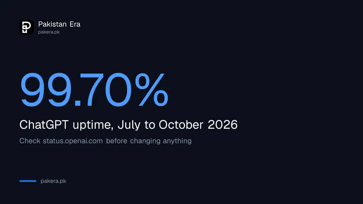 OpenAI status page uptime for ChatGPT from July to October 2026