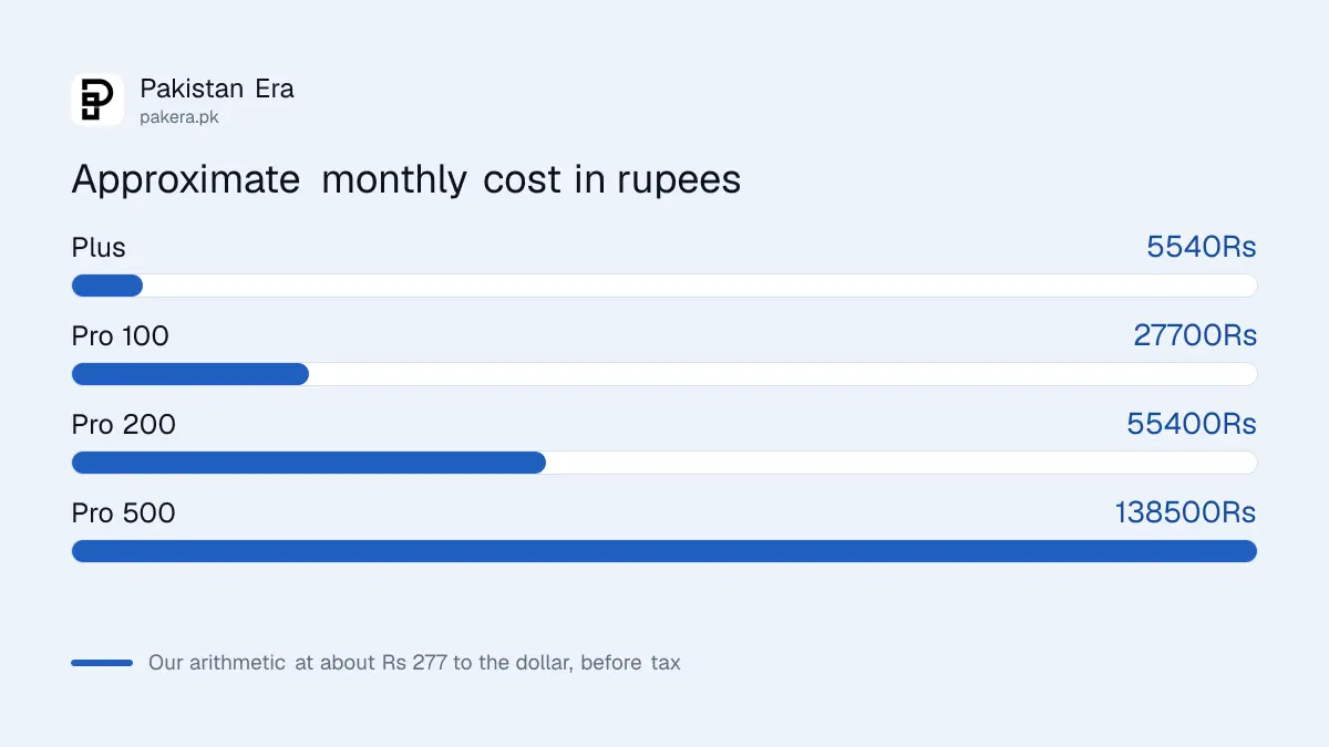 Approximate monthly ChatGPT plan costs in Pakistani rupees