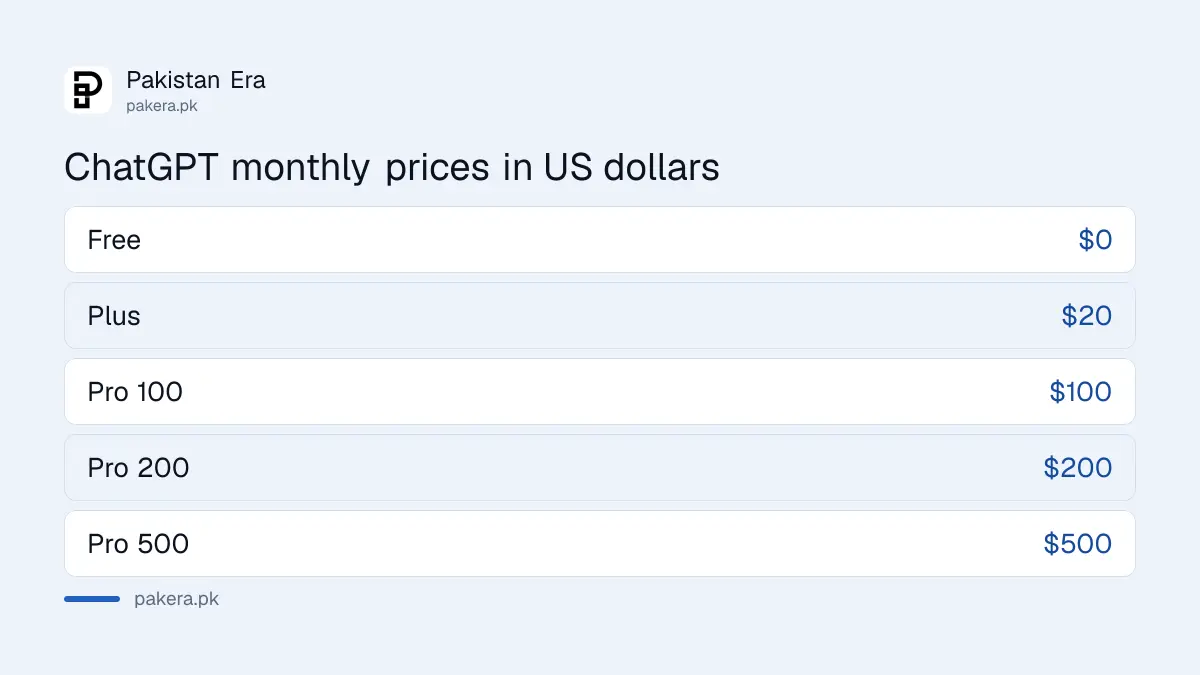 ChatGPT plan prices in US dollars: Free, Plus, Pro 100, Pro 200 and Pro 500
