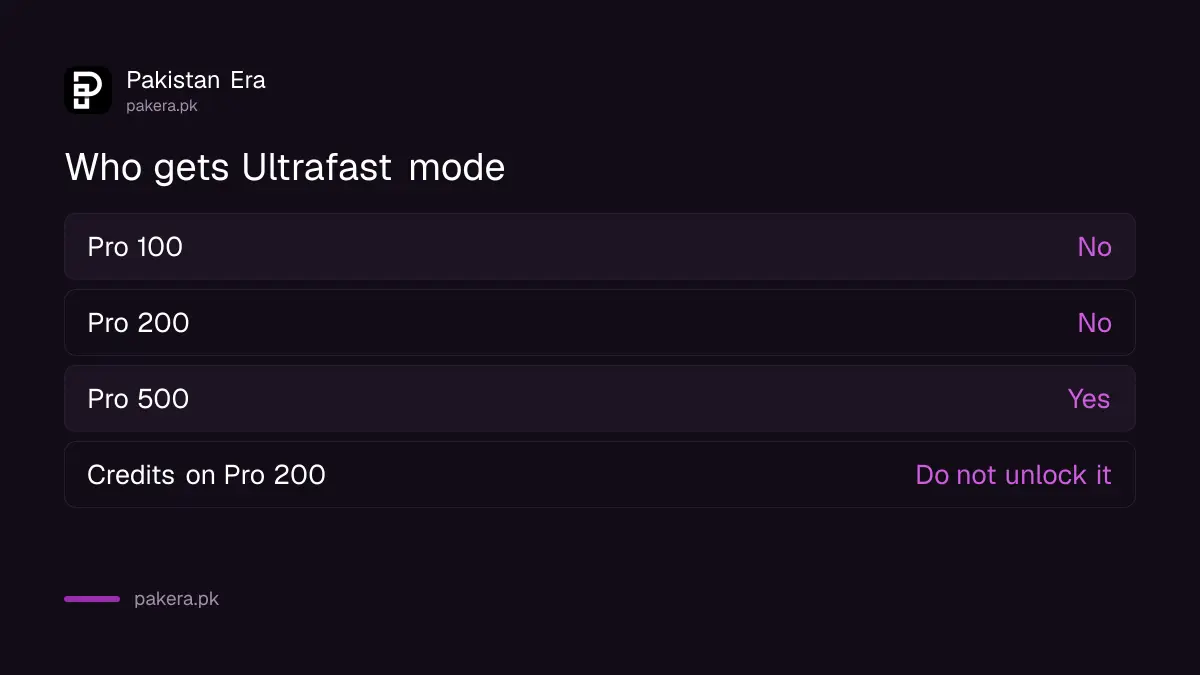 Which ChatGPT Pro tiers include Ultrafast mode