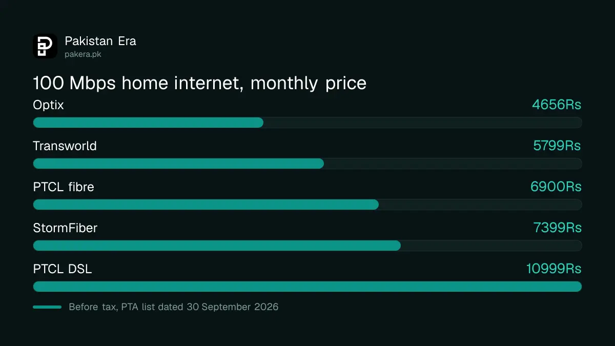 Monthly price of 100 Mbps home internet from five companies on PTA's list, before tax