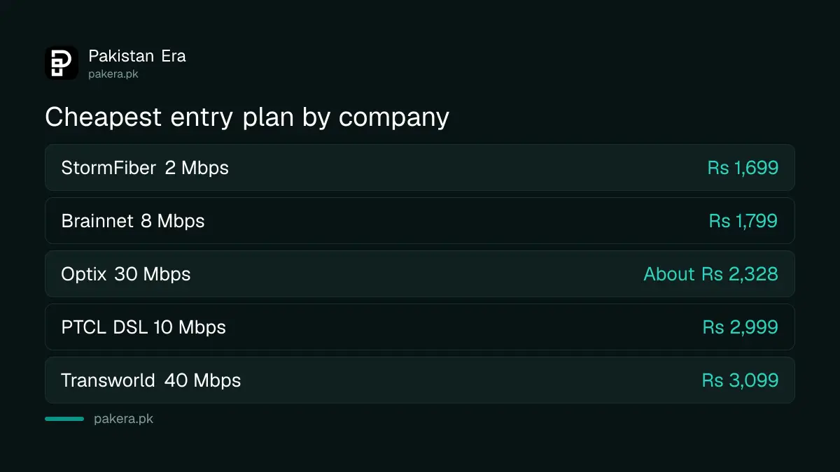 Cheapest entry plan from each home internet company on PTA's September 2026 list