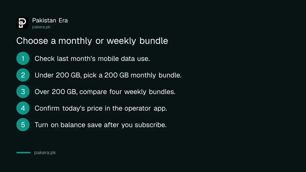 Five steps to choose between a monthly and weekly mobile data package in Pakistan: check usage, pick a 200 GB monthly bundle under 200 GB, compare weekly bundles above it, confirm the price, turn on balance save