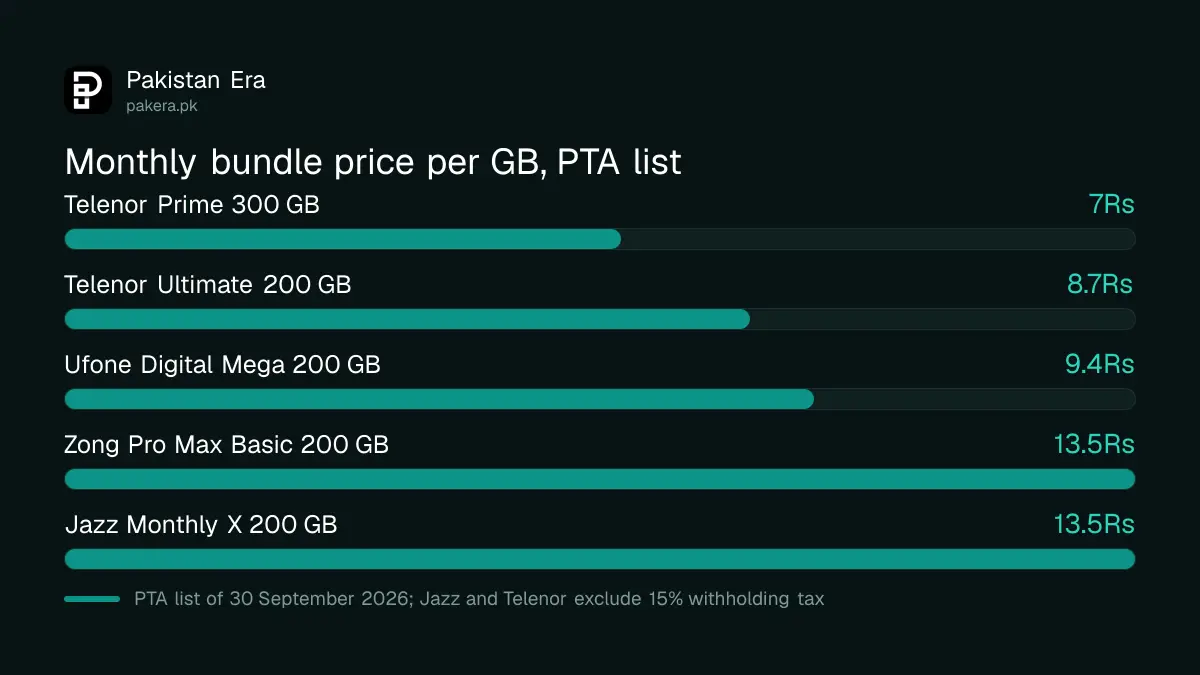 Bar chart of monthly mobile data cost per GB in Pakistan from PTA's 30 September 2026 list: Telenor Monthly Prime about Rs 7, Telenor Ultimate about Rs 8.7, Ufone Digital Mega about Rs 9.4, Zong Pro Max Basic and Jazz Monthly X about Rs 13.5