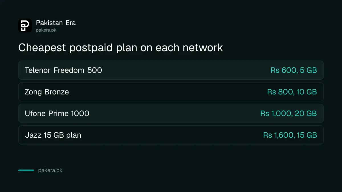 Comparison of the cheapest postpaid plan on Telenor, Zong, Ufone and Jazz in Pakistan with line rent and free data from PTA's 30 September 2026 list