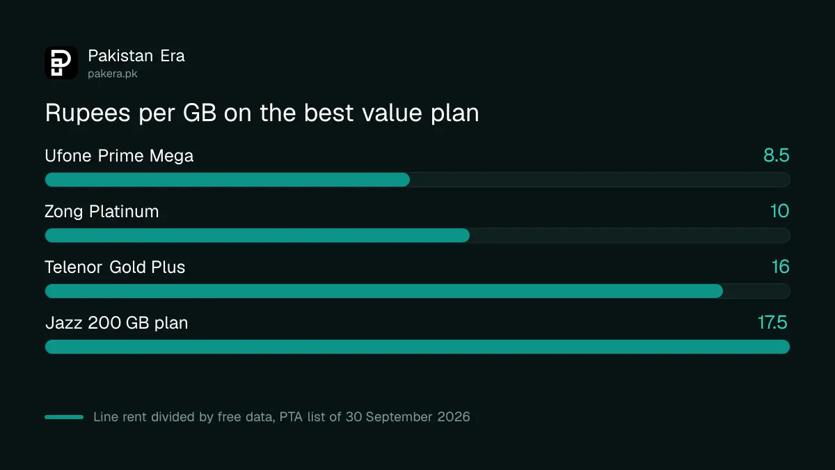 Bar chart of rupees per GB on the best value postpaid plan of each network in Pakistan: Ufone 8.5, Zong 10, Telenor 16, Jazz 17.5
