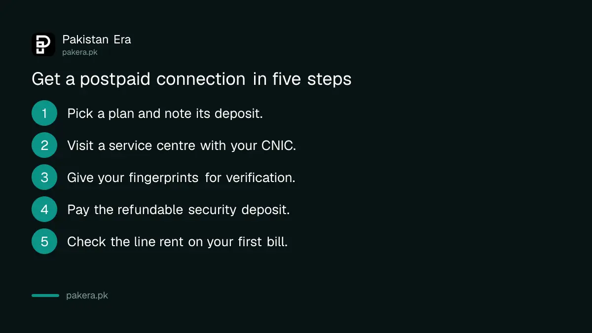 Five steps to get a postpaid connection in Pakistan, from choosing a plan to checking the first bill