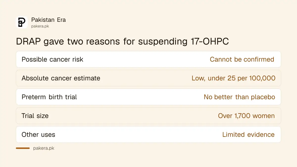 Reasons DRAP gave for suspending 17-OHPC injections in Pakistan