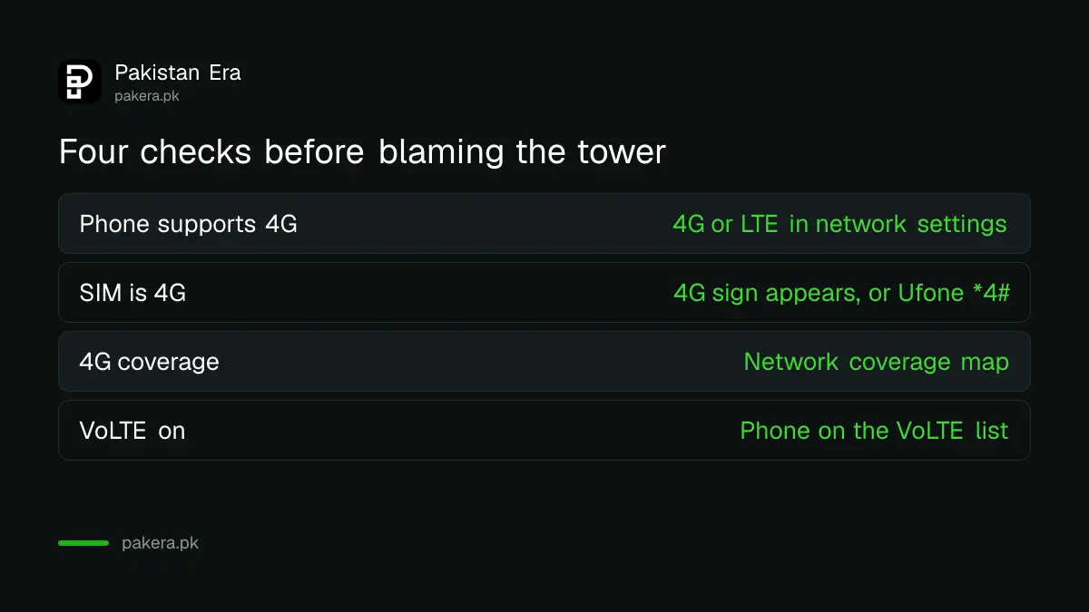 Four checks for 4G and VoLTE on a Pakistani SIM: phone, SIM, coverage and VoLTE