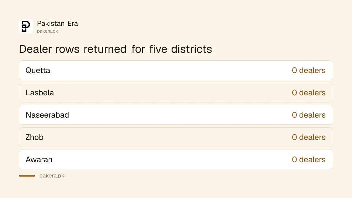Dealer list results returned for five Balochistan districts on 12 October 2026
