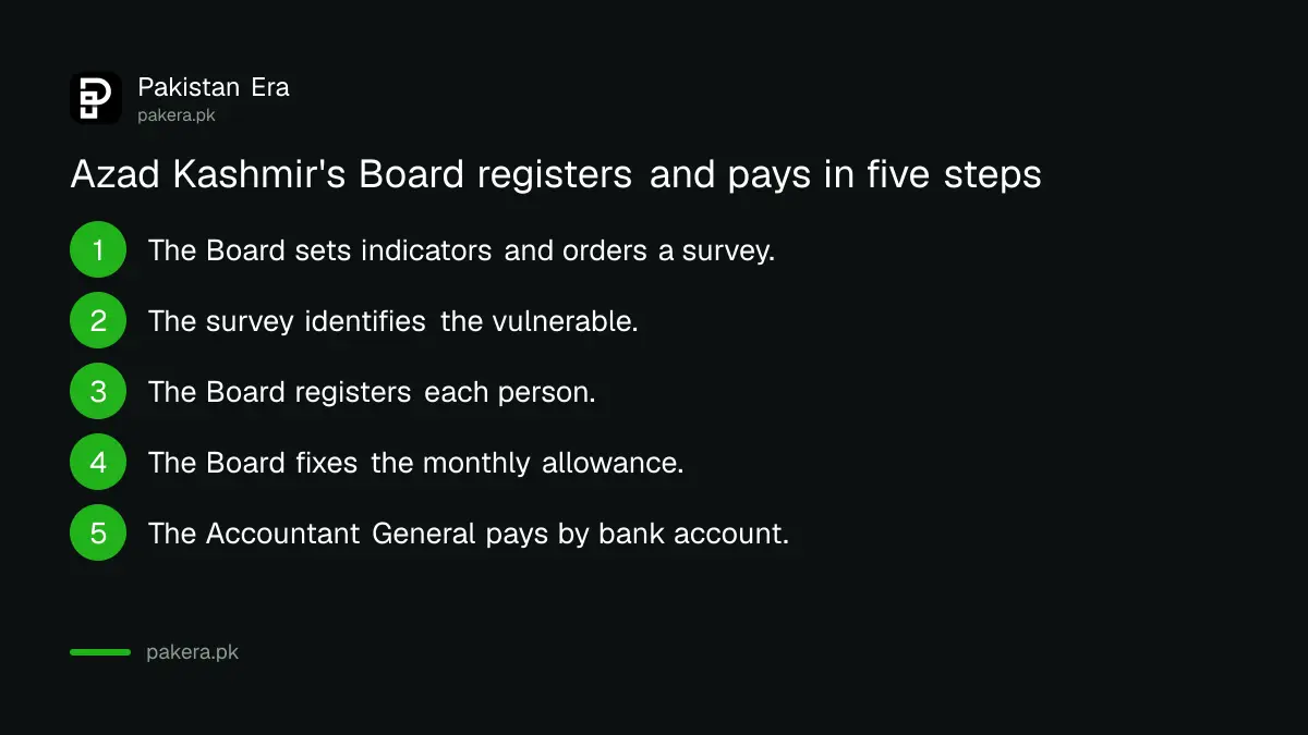 How the Azad Kashmir Social Protection Board registers and pays beneficiaries