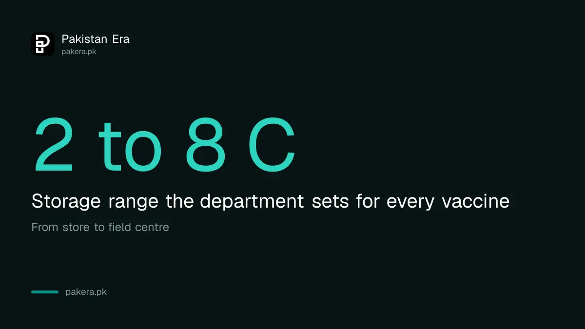 Cold chain temperature range for animal vaccines in Punjab