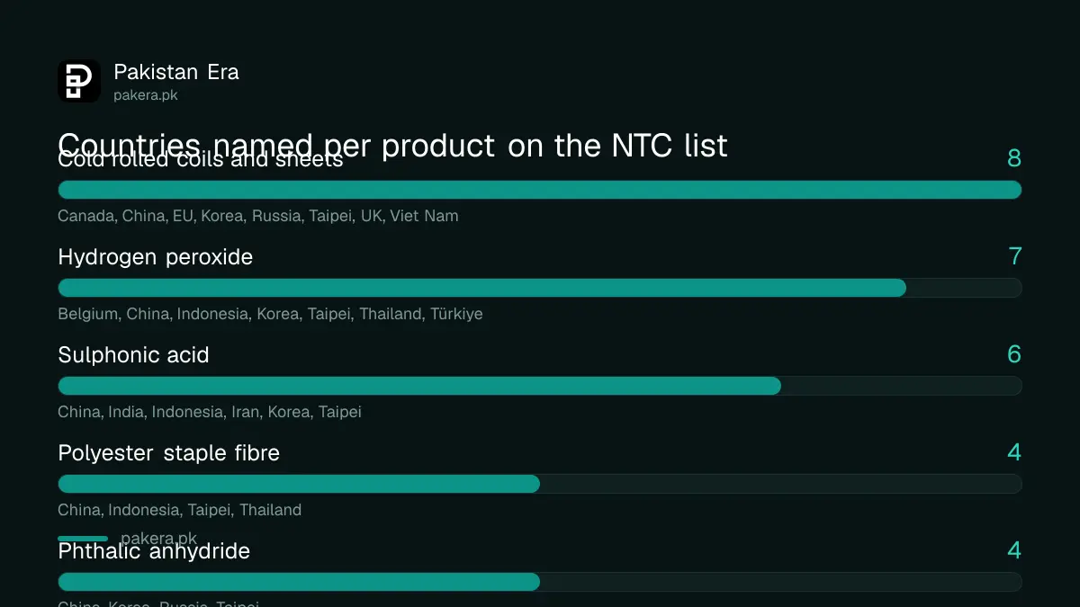 Examples of products and countries with anti-dumping duties in force in Pakistan