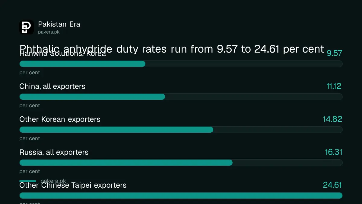 Bar chart of phthalic anhydride anti-dumping duty rates by exporter group