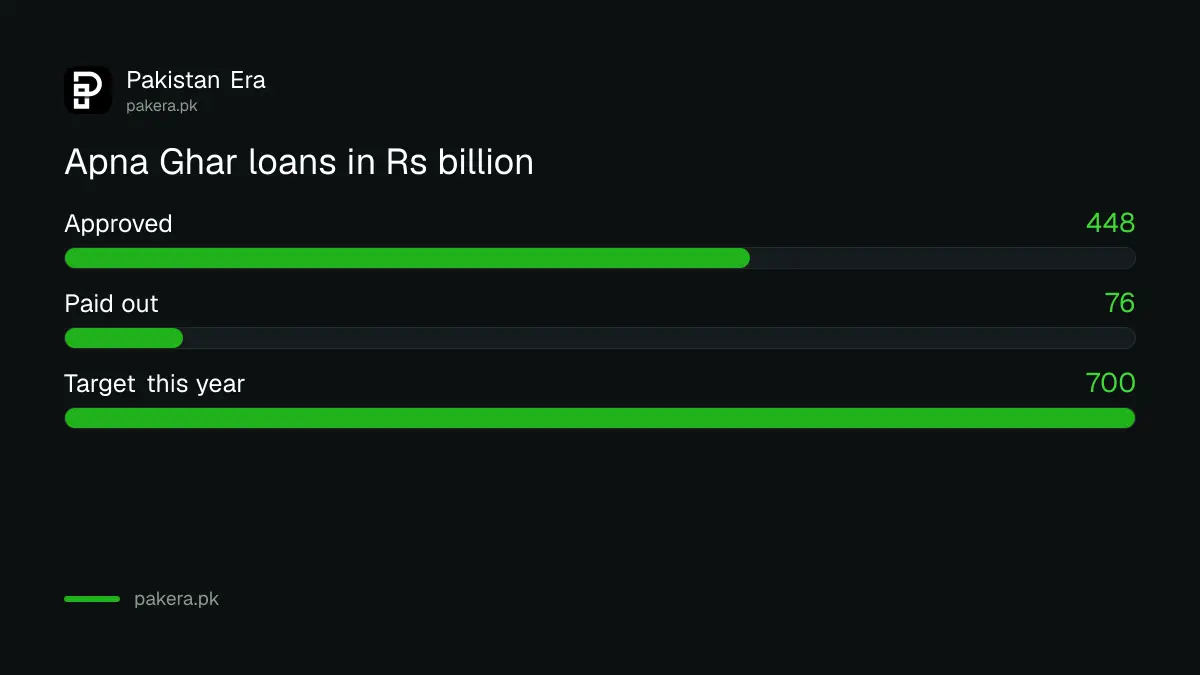 Apna Ghar loans in Pakistan: Rs 448 billion approved and Rs 76 billion paid out, as briefed on 14 October 2026
