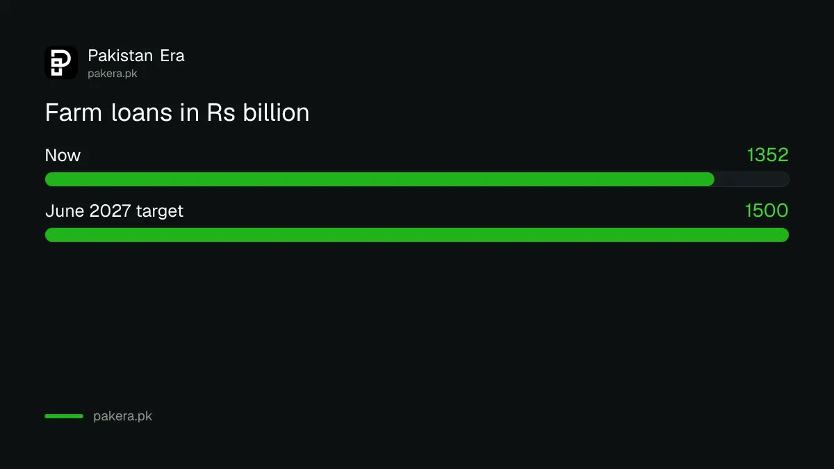 Farm loans in Pakistan: Rs 1,352 billion now against a Rs 1,500 billion target for June 2027