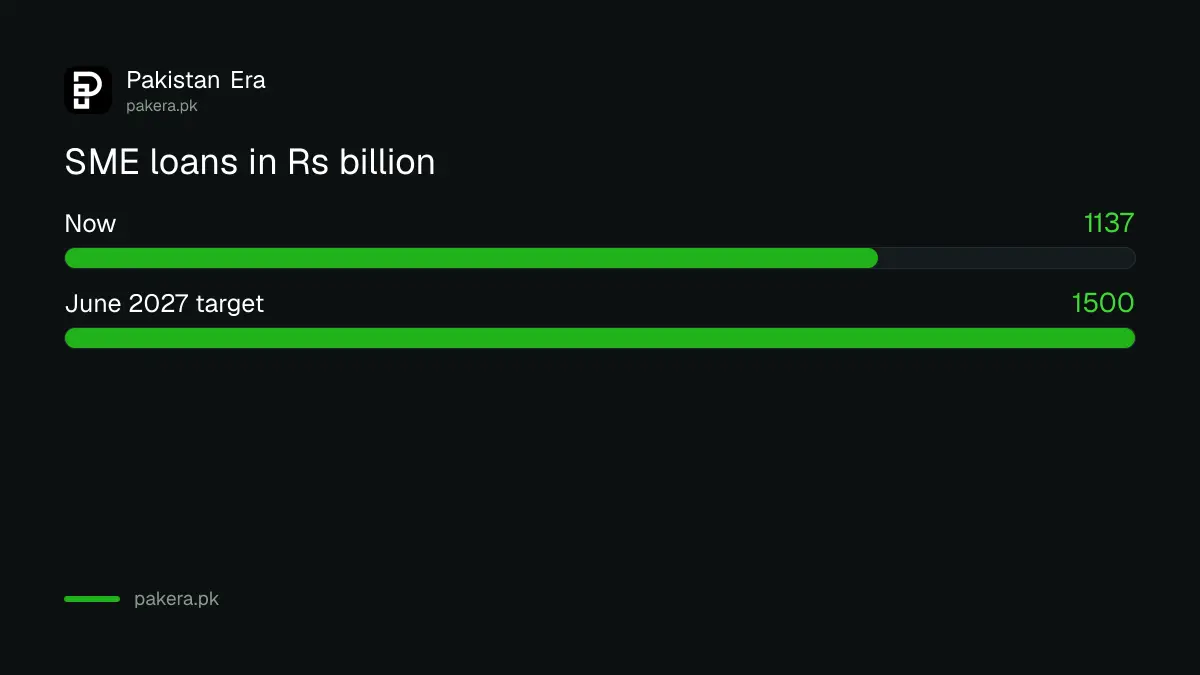 SME loans in Pakistan: Rs 1,137 billion to 352,000 businesses against a Rs 1,500 billion target for June 2027