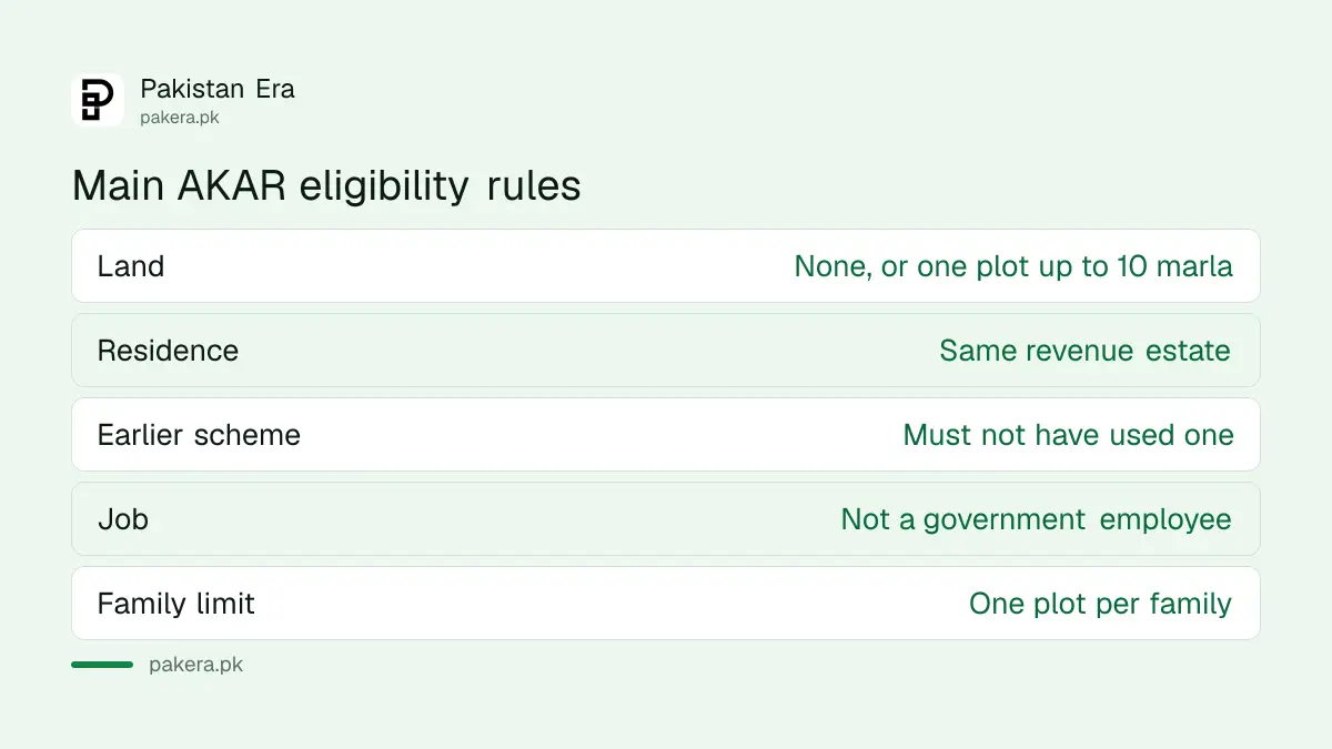 Main eligibility rules for the Apna Khet Apna Rozgar land scheme in Punjab