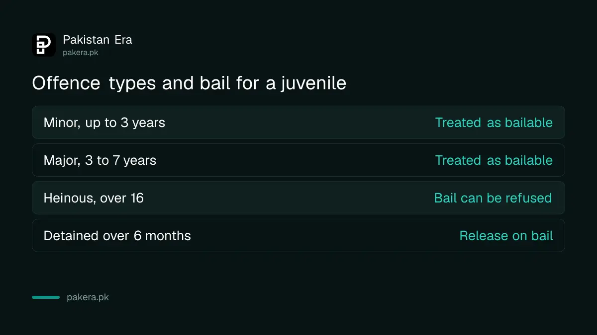 Bail rules for a juvenile under the Juvenile Justice System Act 2018