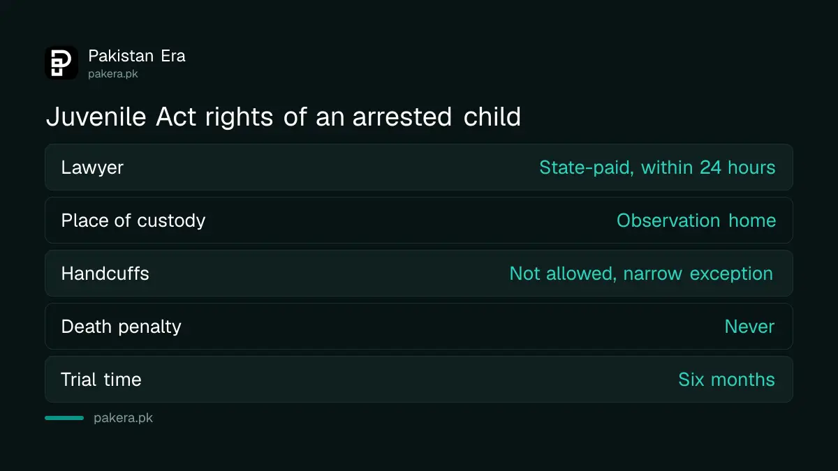 Rights of an arrested child under the Juvenile Justice System Act 2018
