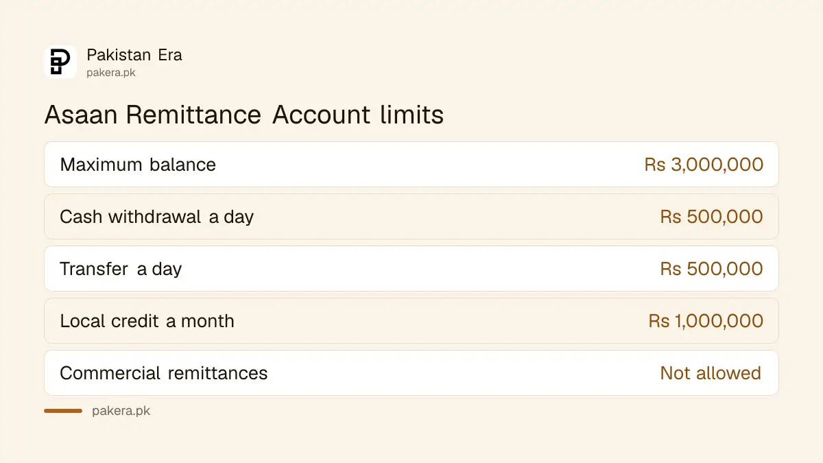 Asaan Account limits set by the State Bank of Pakistan