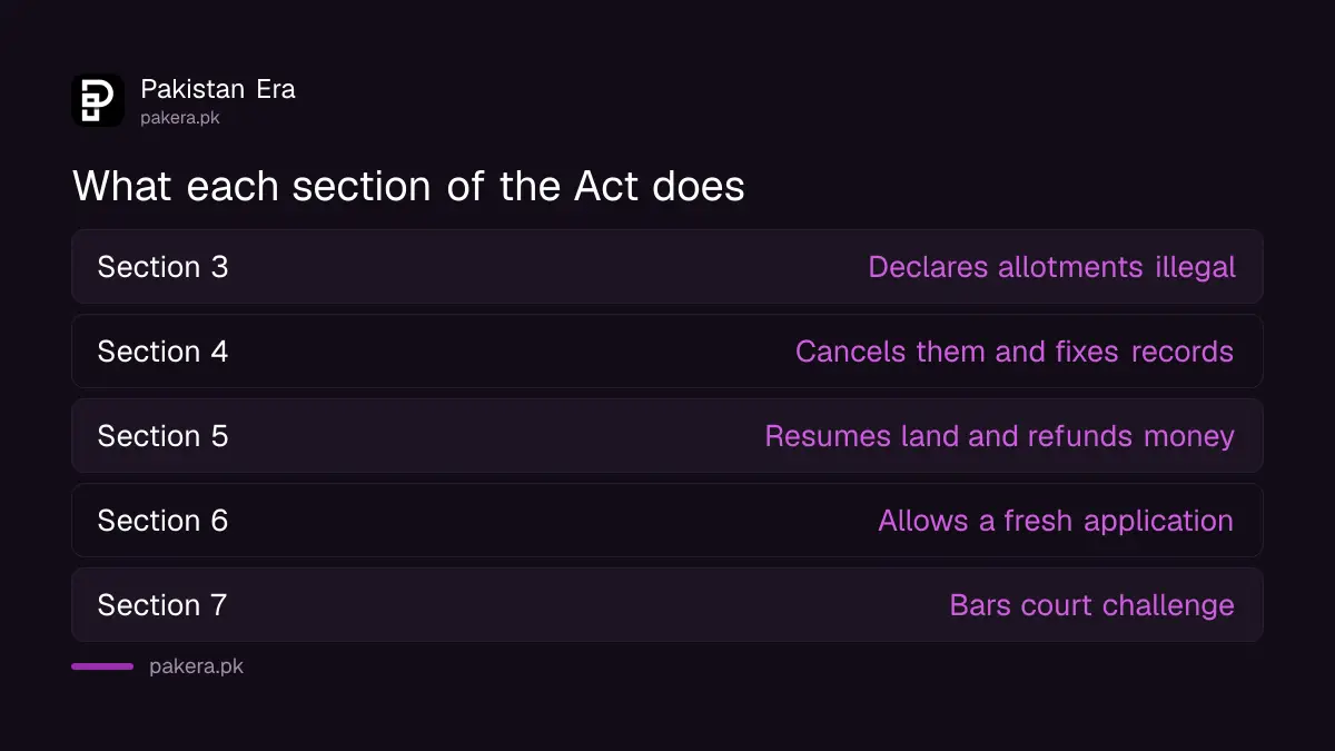 What each section of the 1996 Balochistan illegal allotments Act does