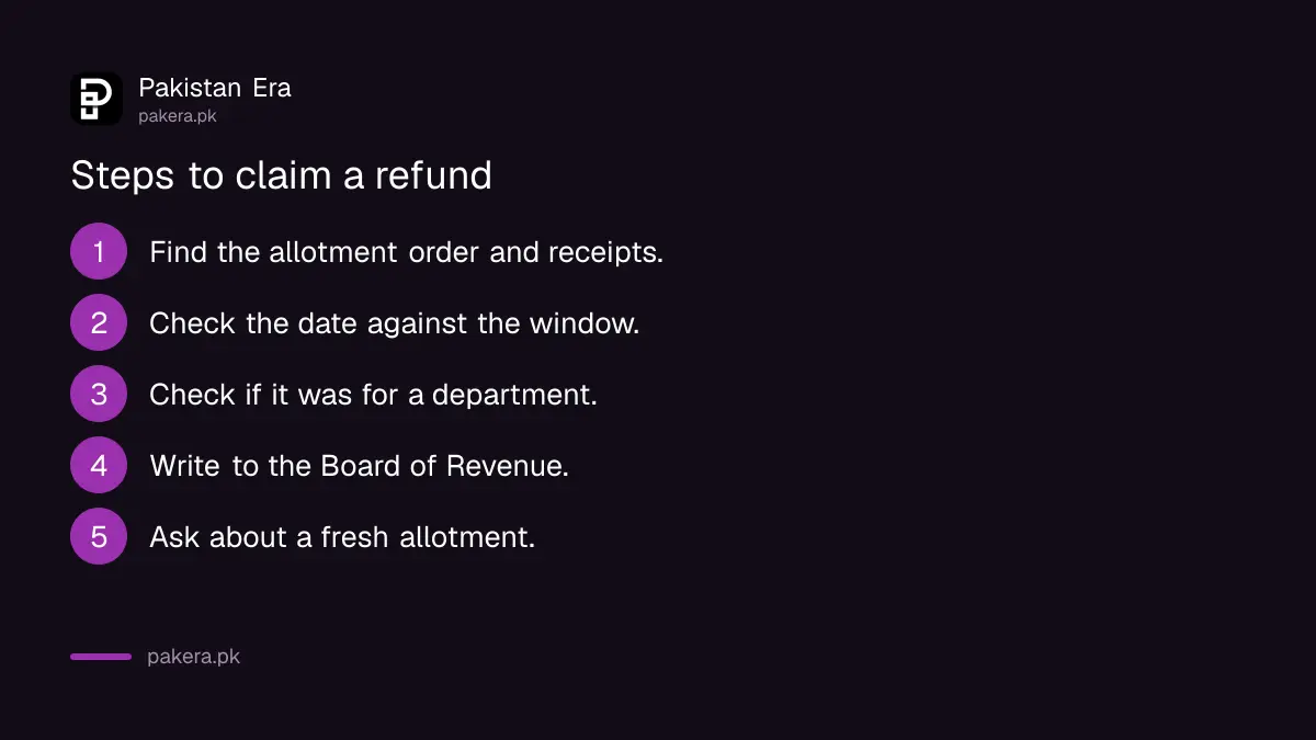 Steps to claim a refund for a cancelled state land allotment in Balochistan