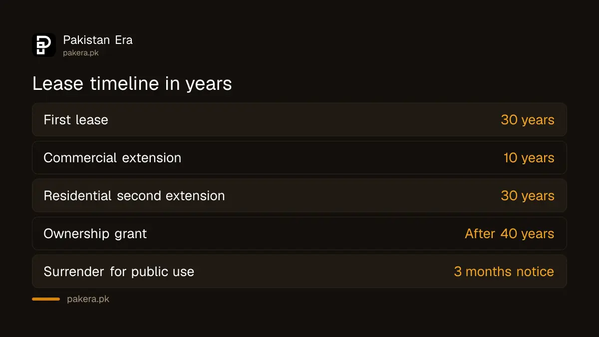 Timeline of a Balochistan state land lease from 30 years to ownership at 40 years