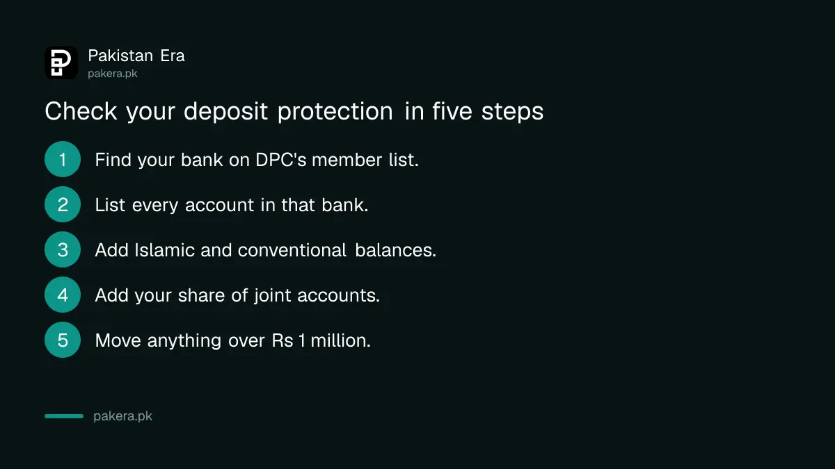 Five steps to check whether your bank deposit is protected by DPC in Pakistan