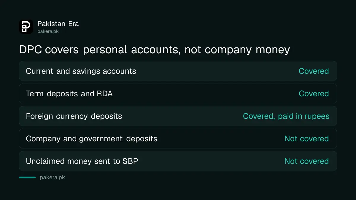 Bank accounts covered and not covered by deposit protection in Pakistan