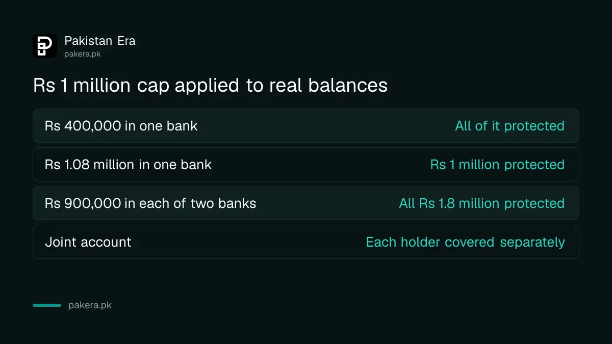 Examples of how the Rs 1 million deposit protection limit applies in Pakistan