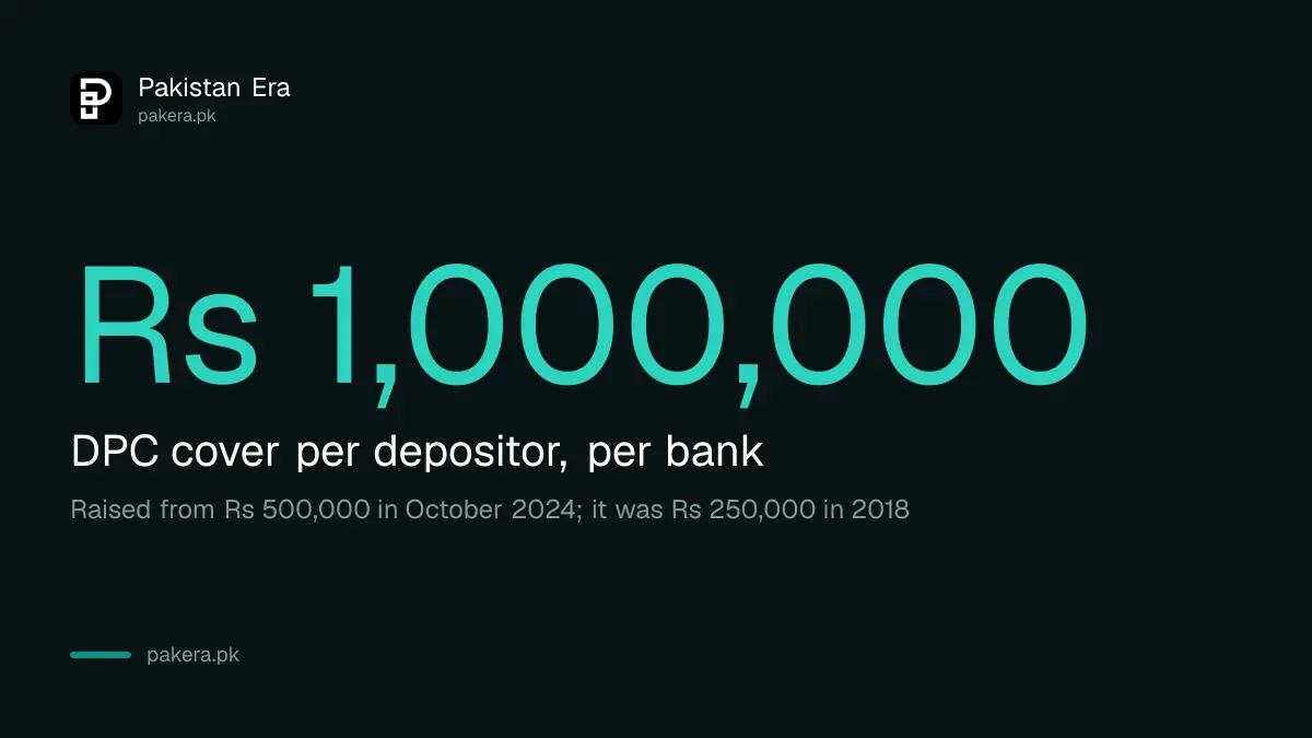 DPC deposit protection limit of Rs 1,000,000 per depositor per bank in Pakistan